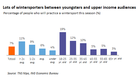 lots of wintersporters between youngsters and upper income audiences